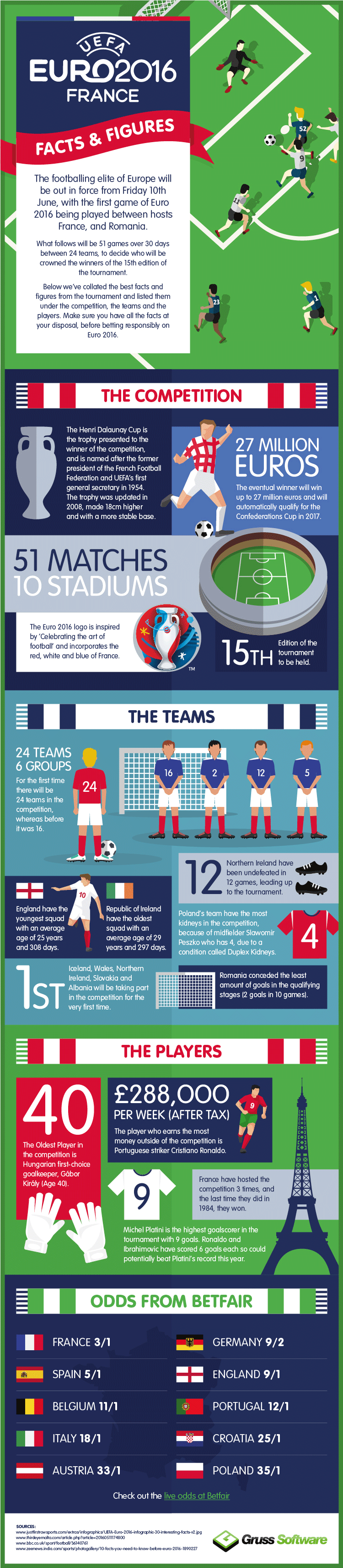 Euro 2016 Infographic